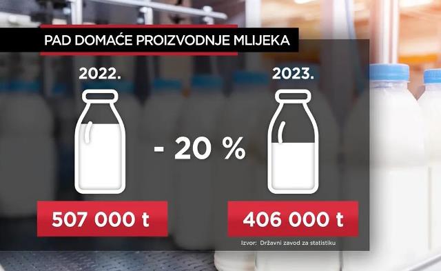 Hrvatsko mljekarstvo dotaknulo novo dno: Svakog se dana ugase 2 do 3 farme. Tko je kriv?
